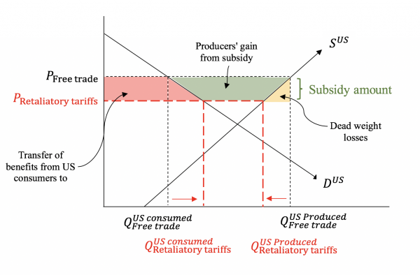 Welfare Effects After Subsidy - AgEconMT