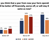 How are Montana farmers feeling about the ag economy?