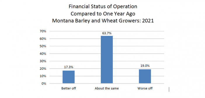 No big changes in Montana Ag Producer’s Financial Sentiments from 2020