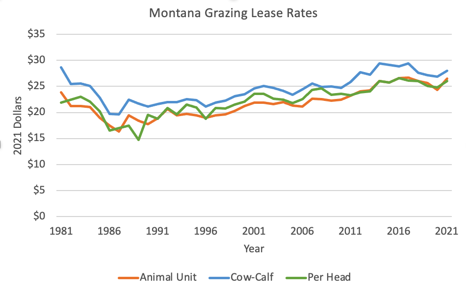 Graph showing Montana grazing lease rates over time. Rates increased in 2021 after several years of decline.