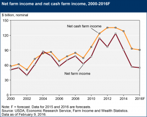 net-farm-income-and-net-cash-income16f