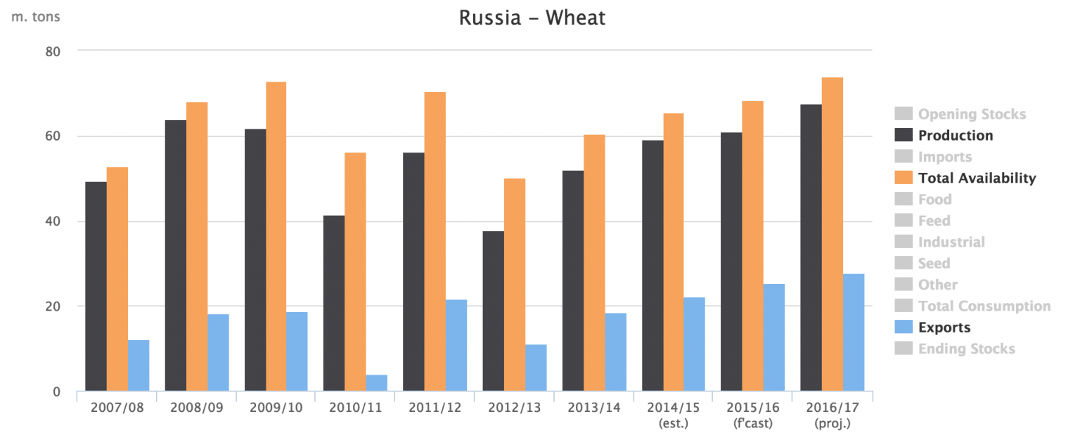 Why wheat prices won't tumble after Russia ends export tariff - AgEconMT