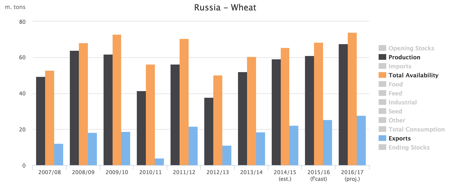 Russia wheat production export statistics