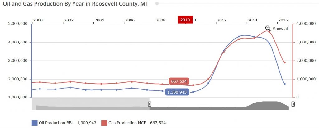 Roosevelt MT oil production