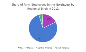 farm-workforce-by-region-of-birth
