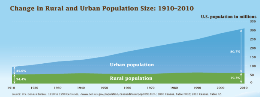 Part 2 Rural Vs Urban Differences Are Common Ageconmt