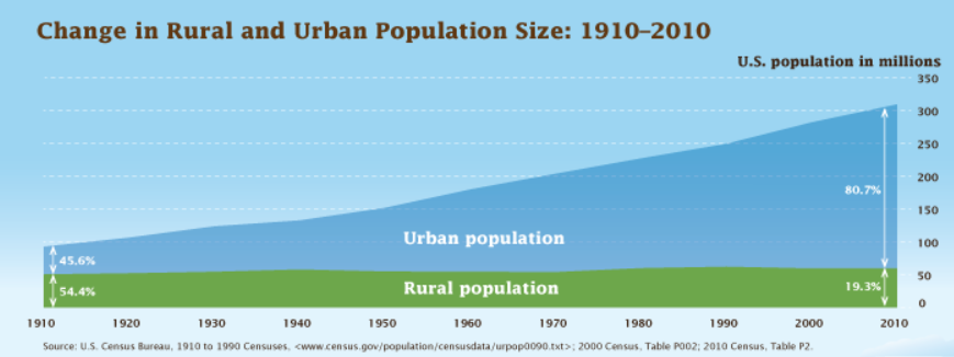 What Is Urban Rural Population