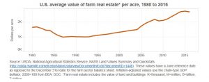 Farm Real Estate