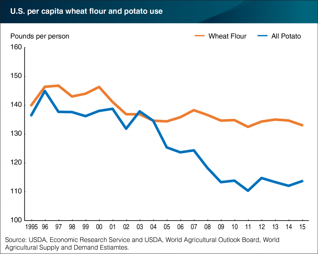 Wheat Flour consumption per capita