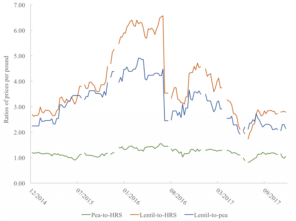 Pulse price ratios