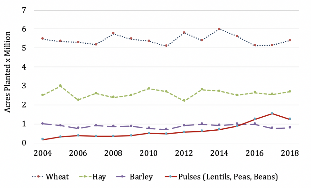 Chart of top acreage crops in Montana:  wheat, followed by hay., then barley and pulses.  