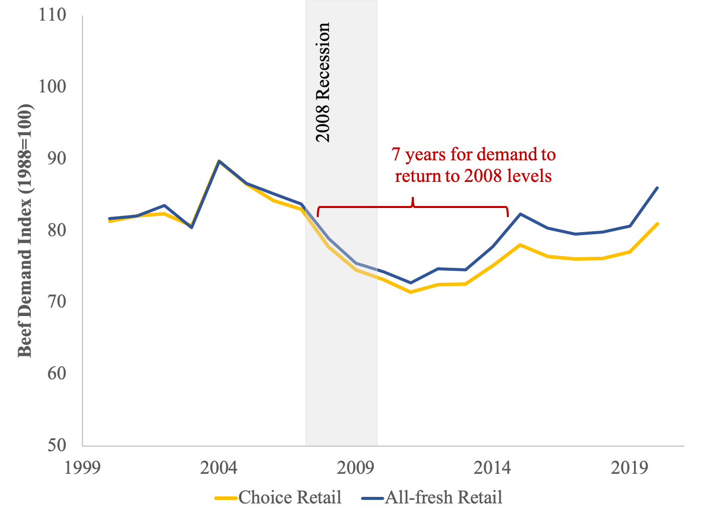 2008 recession