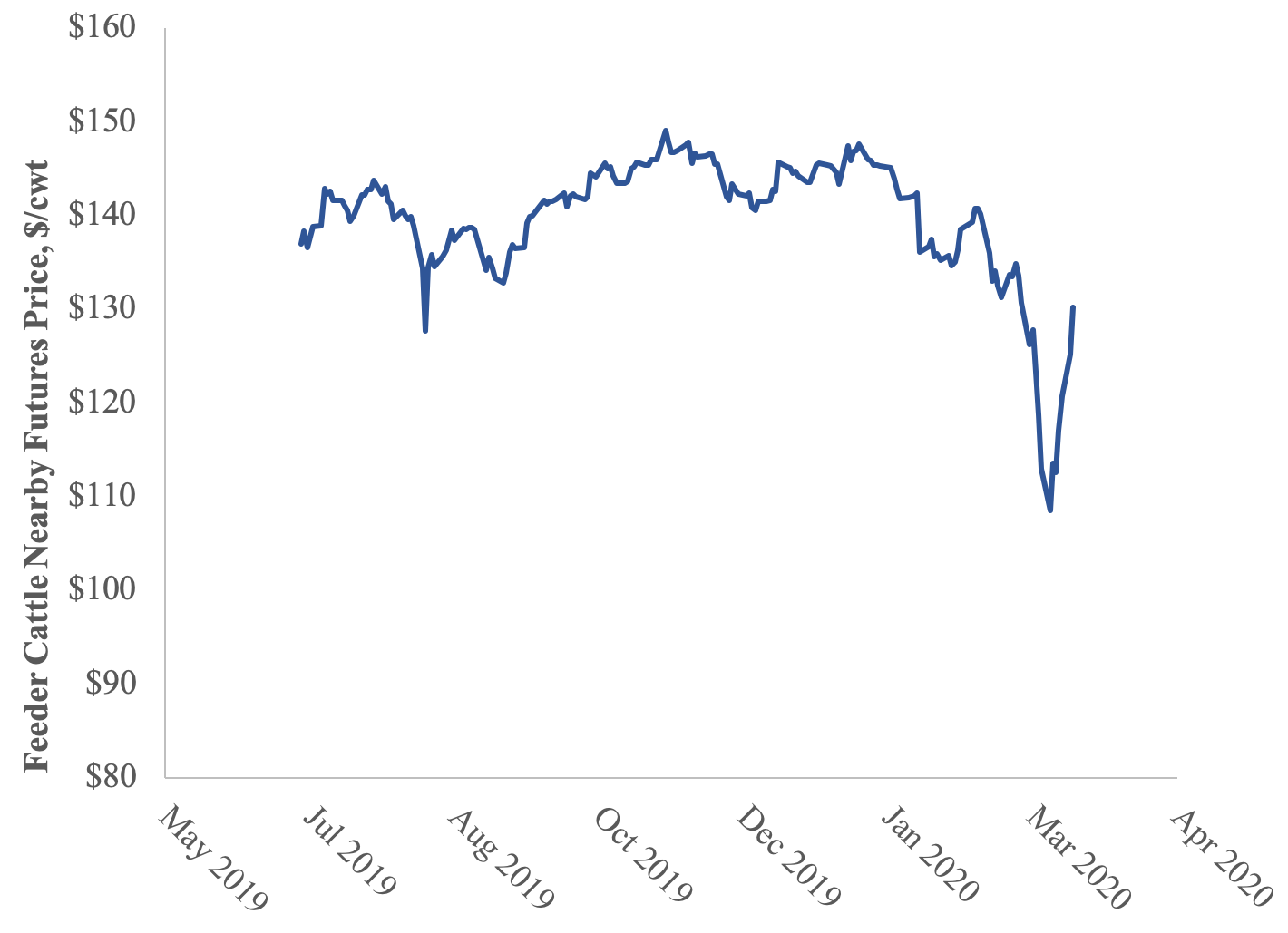 feeder-cattle-futures-prices-ageconmt