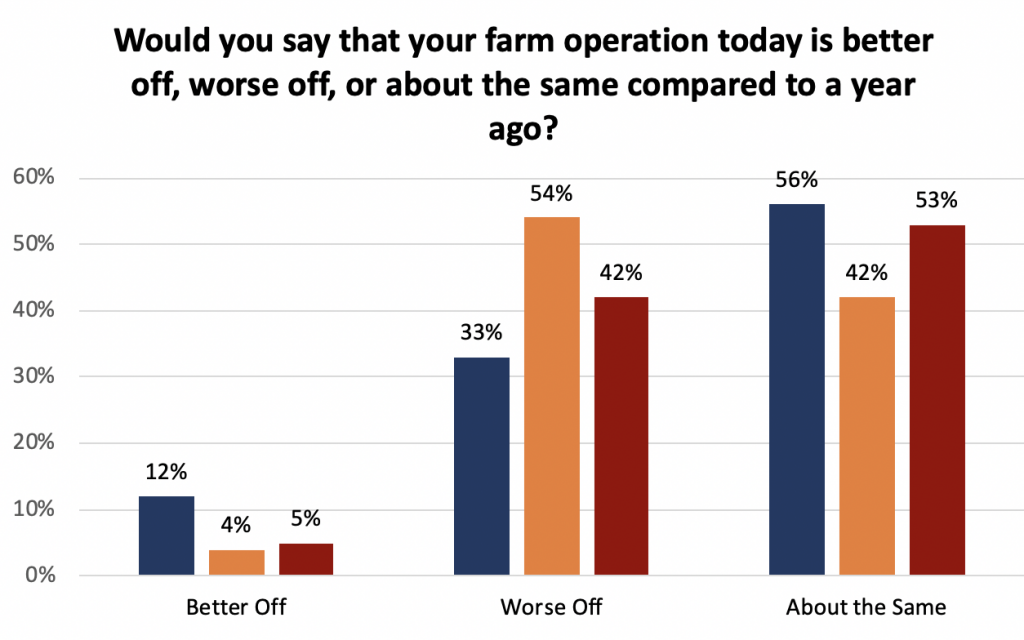 Graph showing responses to the question "Would you say that your farm operation today is better off, worse off, or about the same compared to a year ago? Responses for 2018, 2019, and 2020, respectively--Better off: 12, 4, 5%, Worse off: 33, 54, 42%, About the same: 56, 42, 53%
