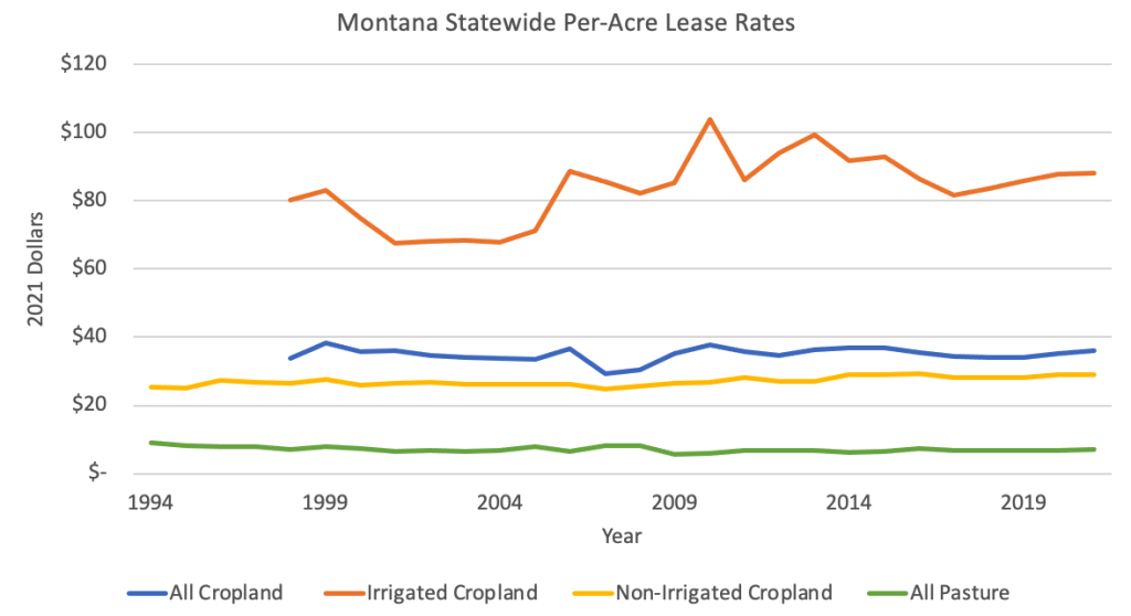 montana-lease-rates-were-up-in-2021-ageconmt