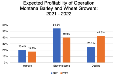 Bar chart showing that 17.6%, 40.0%, and 42.5% of respondents expected their profits to "improve", "stay the same" or "decline", respectively, in the 2022-2023 year. The previous year, those percentages were 20.4, 54.5, and 25.1.